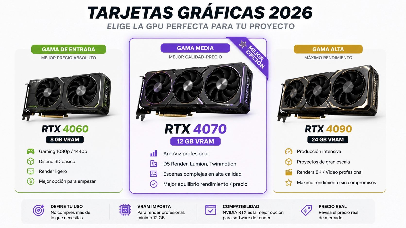 Comparativa visual de gamas de tarjetas gráficas mostrando opciones de entrada, media y alta para render 3D