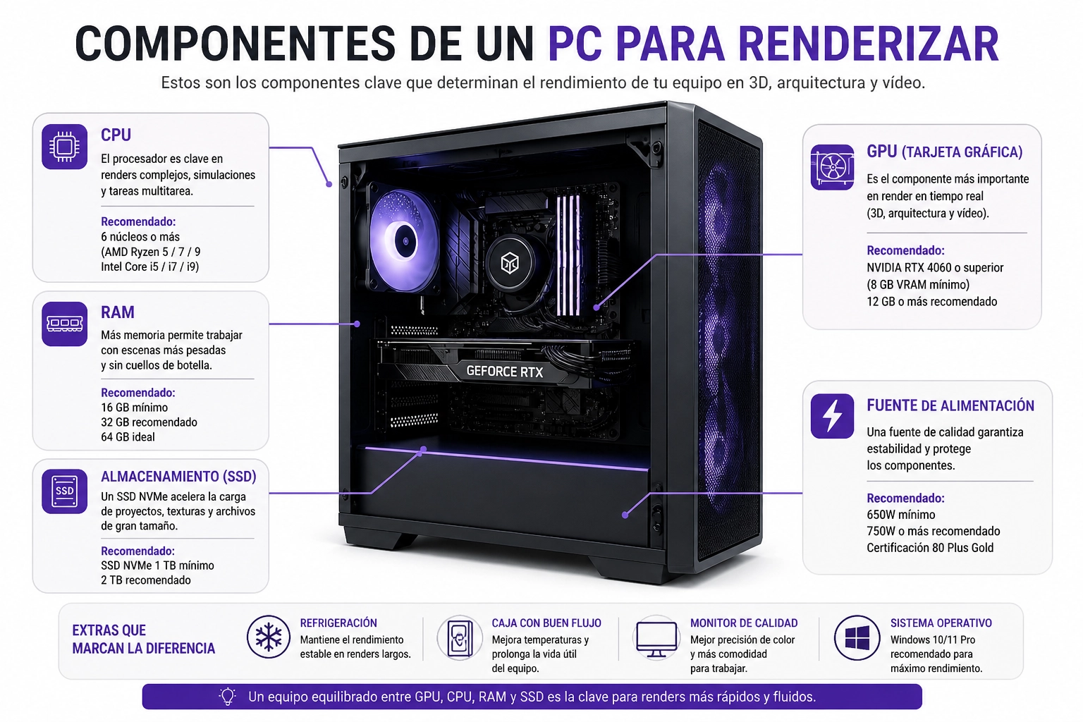 componentes de un pc para renderizar con gpu cpu memoria ram y ssd